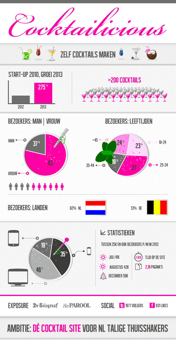 Infographic Cocktailicious